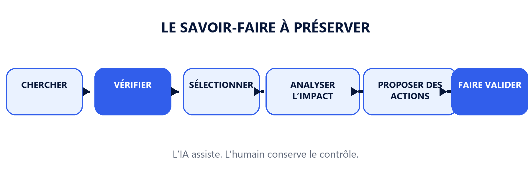 Tester, conserver les résultats, migrer, retester et comparer