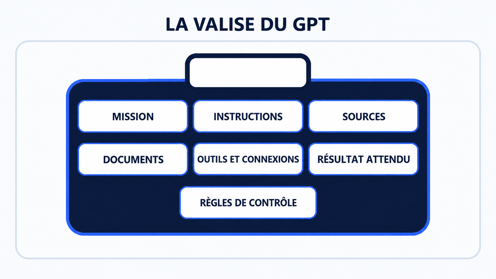 Infographie de la valise du GPT avec mission, instructions, sources, documents, outils, résultat et règles de contrôle