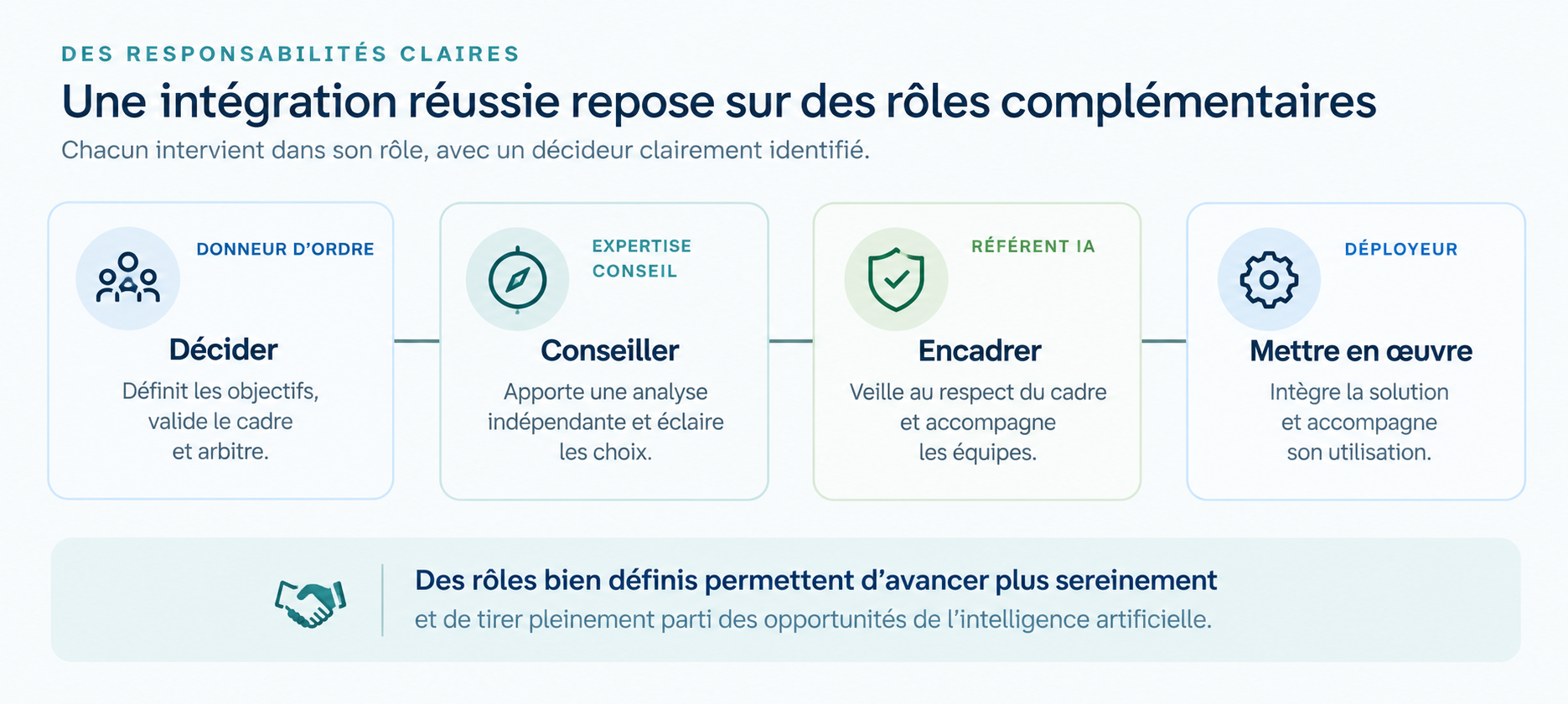 Illustration d’une organisation structurée autour du déploiement responsable de solutions numériques et d’intelligence artificielle.