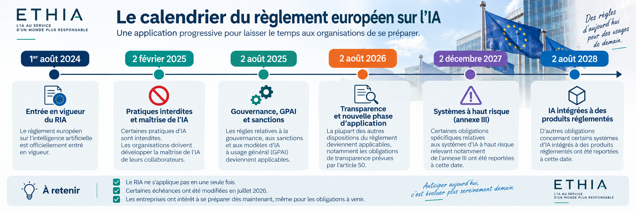 Calendrier d'application du règlement européen sur l'intelligence artificielle de 2024 à 2028