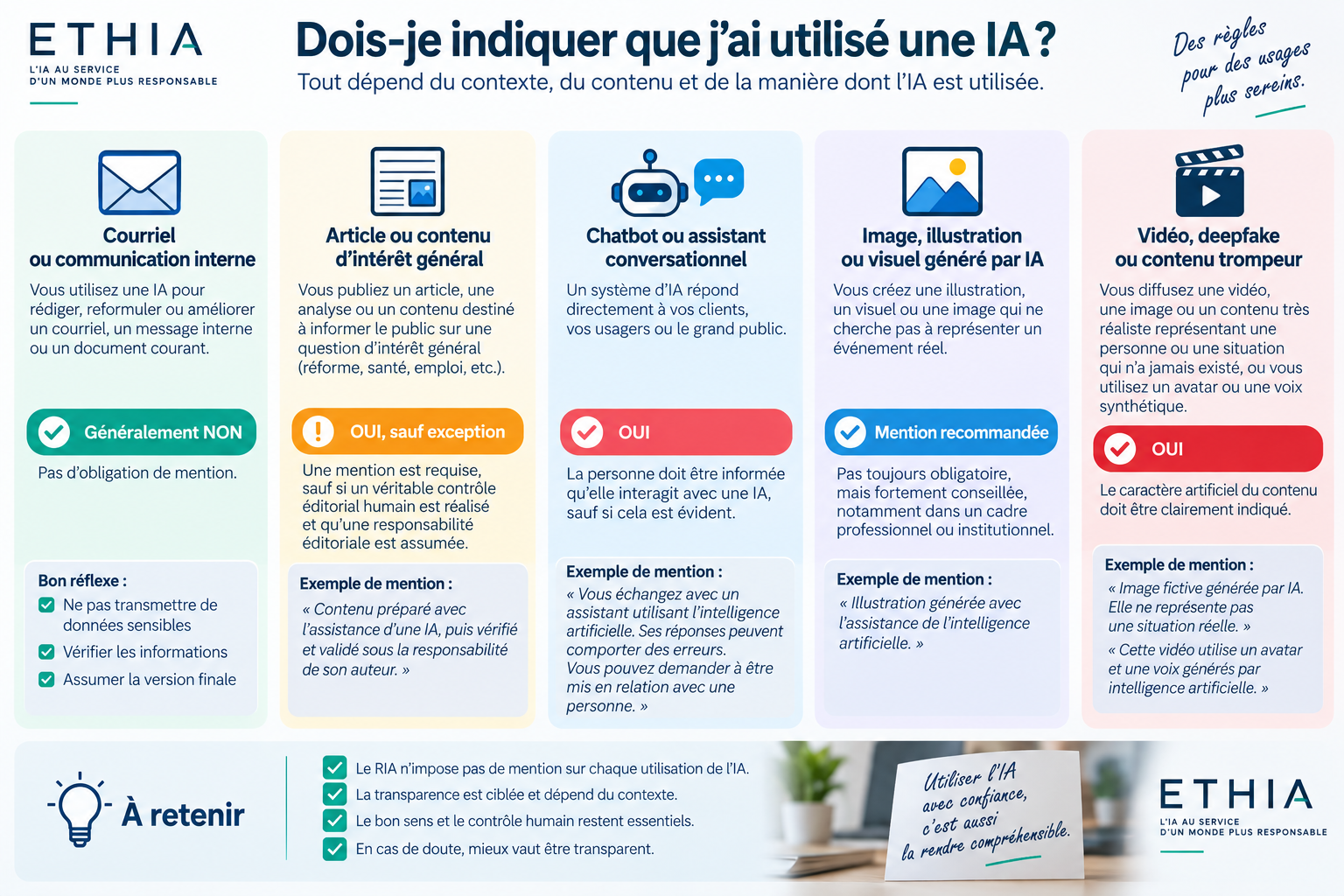 Infographie ETHIA : dans quels cas faut-il indiquer que l'intelligence artificielle a été utilisée ?