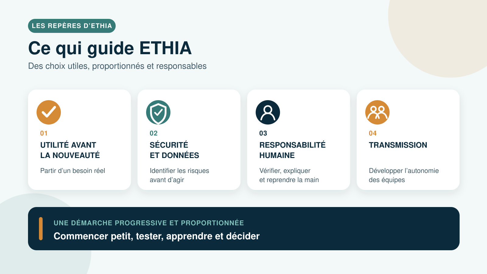 Les quatre principes qui guident ETHIA : utilité, sécurité, responsabilité humaine et transmission.