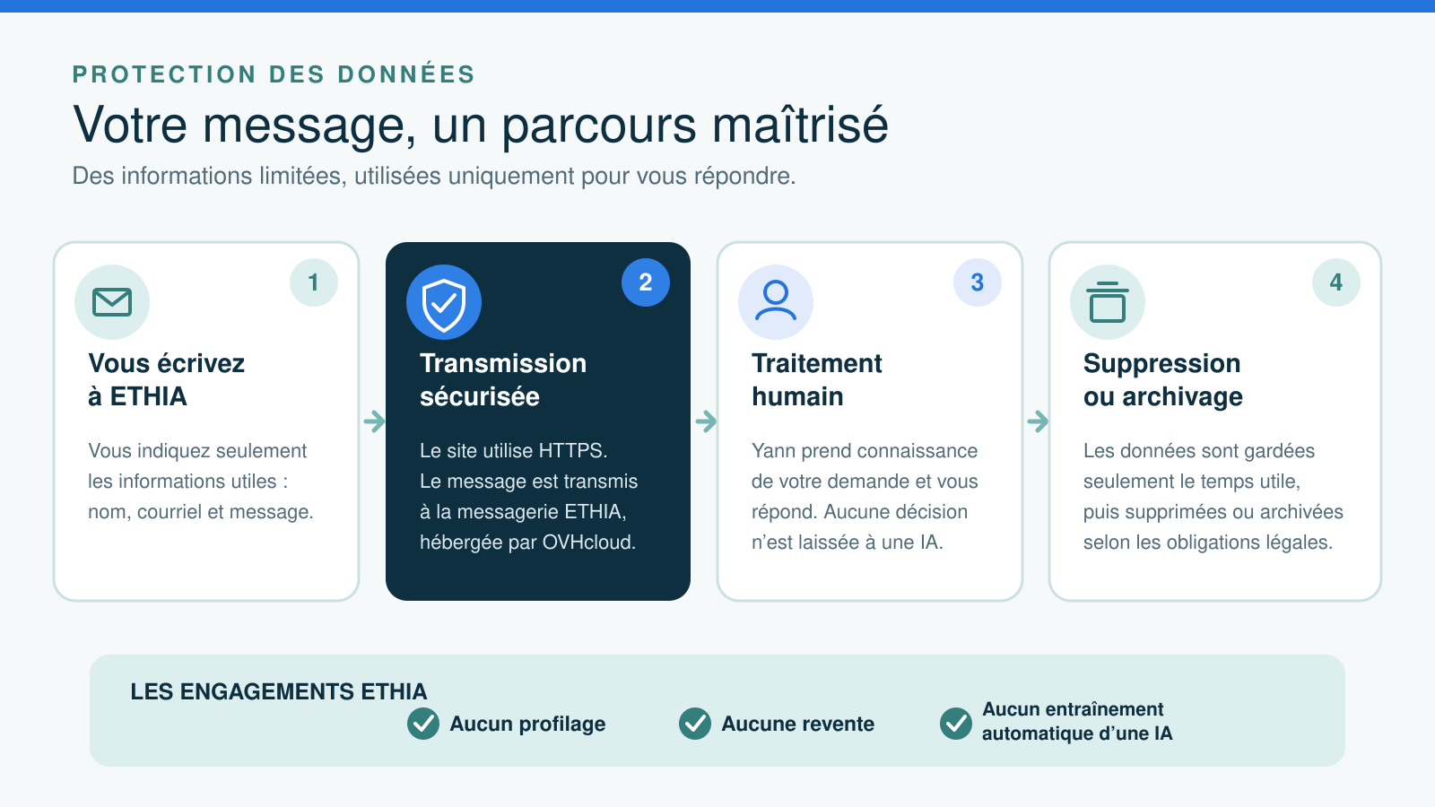 Schéma en quatre étapes du traitement d’un message adressé à ETHIA : collecte limitée, transmission sécurisée, traitement humain, puis suppression ou archivage.