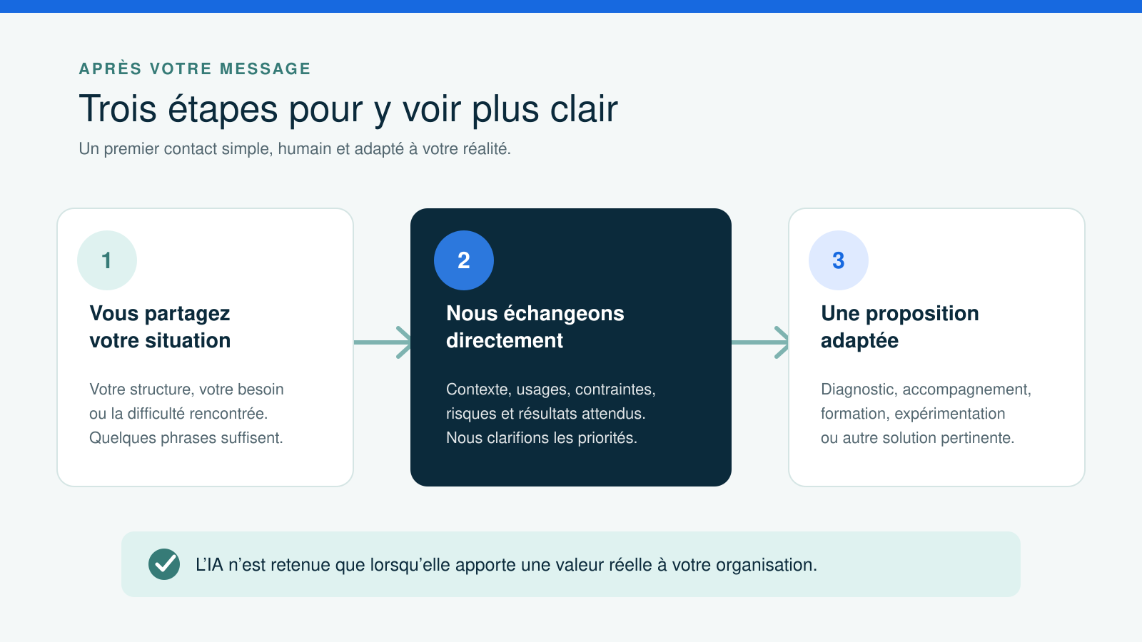 Infographie expliquant les trois étapes après un message à ETHIA : partage de la situation, échange direct pour clarifier les priorités, puis proposition adaptée.
