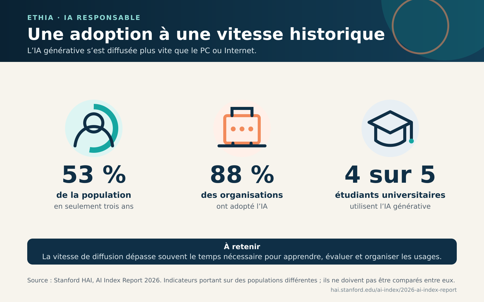 Trois indicateurs illustrant la vitesse de diffusion de l’intelligence artificielle.