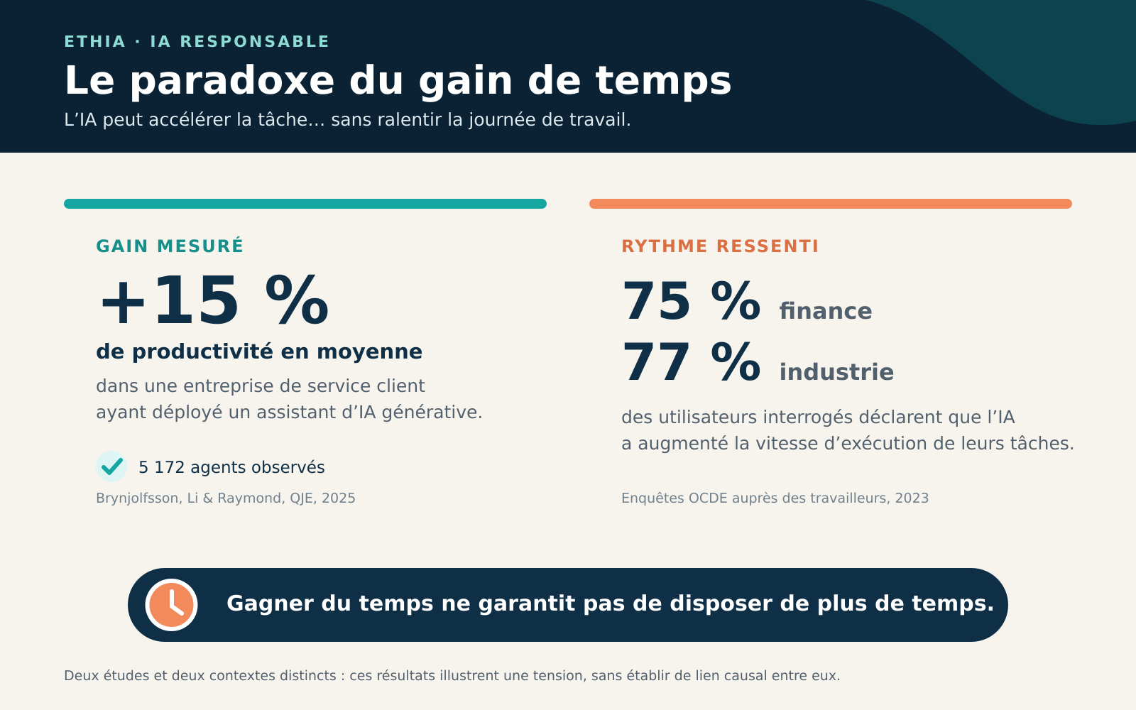 Deux résultats distincts : plus 15 % de productivité moyenne dans un service client, et une augmentation déclarée du rythme de travail pour 75 % des utilisateurs interrogés en finance et 77 % dans l’industrie.