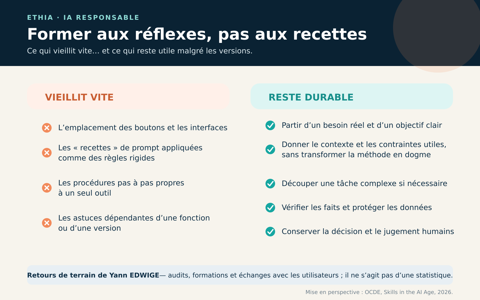 Comparaison entre ce qui vieillit vite, comme les interfaces et les recettes rigides de prompt, et les compétences durables : partir d’un besoin, donner le contexte, vérifier, protéger les données et conserver le jugement humain.