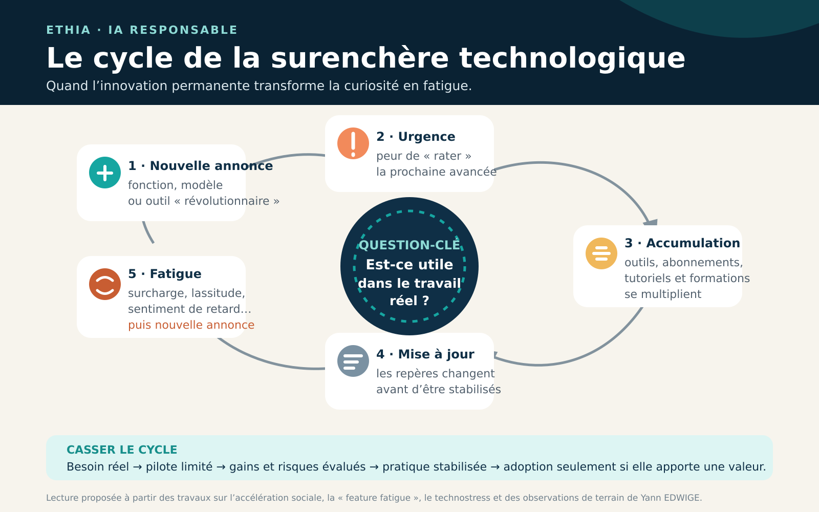 Cycle de la surenchère technologique : nouvelle annonce, urgence, accumulation, mise à jour, fatigue, puis nouvelle annonce. Au centre : est-ce utile dans le travail réel ?