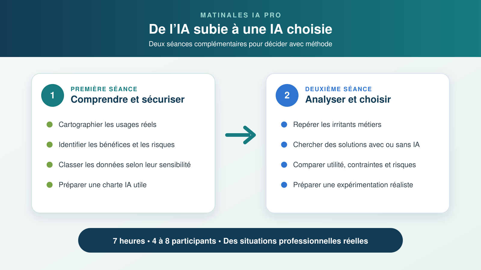 Schéma du parcours Matinales IA Pro : comprendre et sécuriser les usages, puis analyser les difficultés du terrain et explorer des solutions adaptées.
