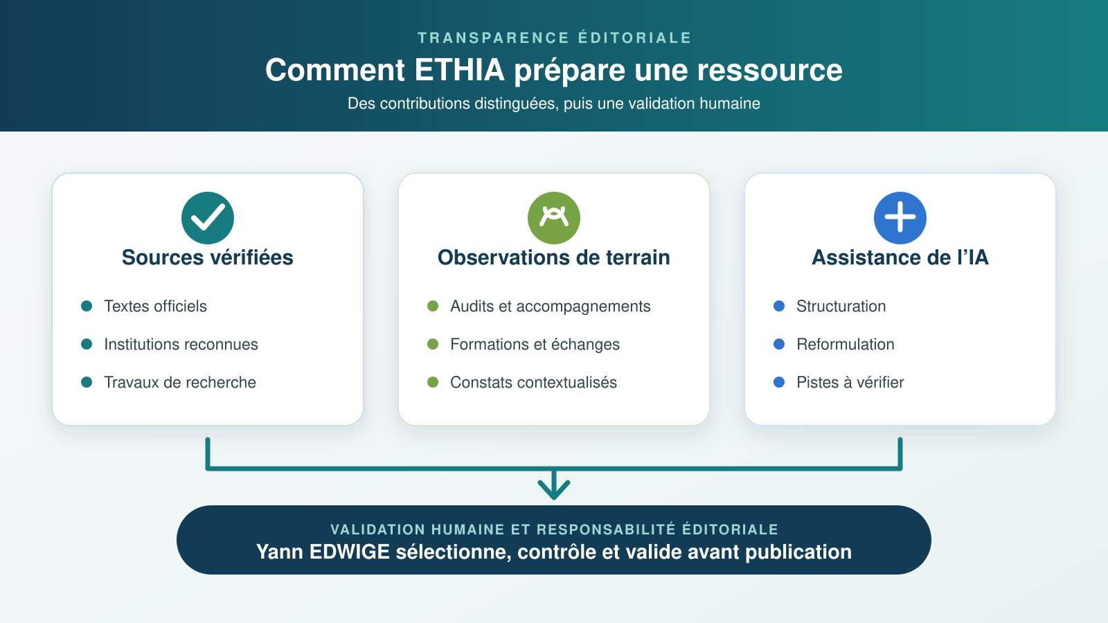 Schéma de la méthode éditoriale ETHIA distinguant les sources vérifiées, les observations de terrain et l’assistance de l’IA avant validation humaine.